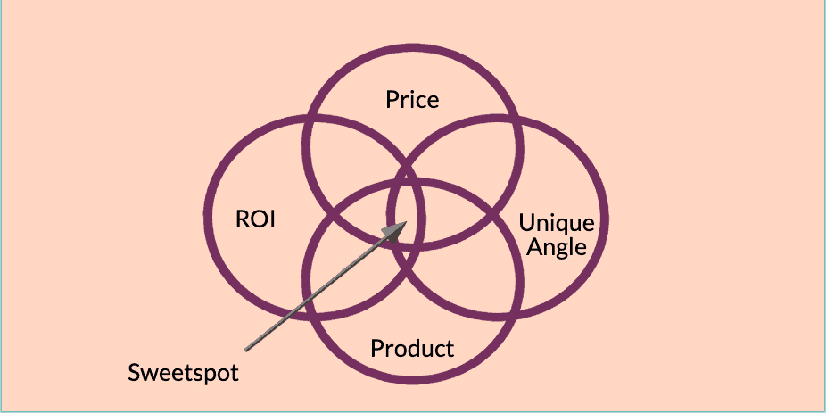 Price ROI Product
