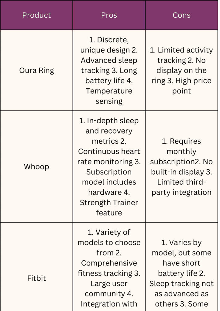 Whoop vs Oura Ring vs Fitbit pros and cons